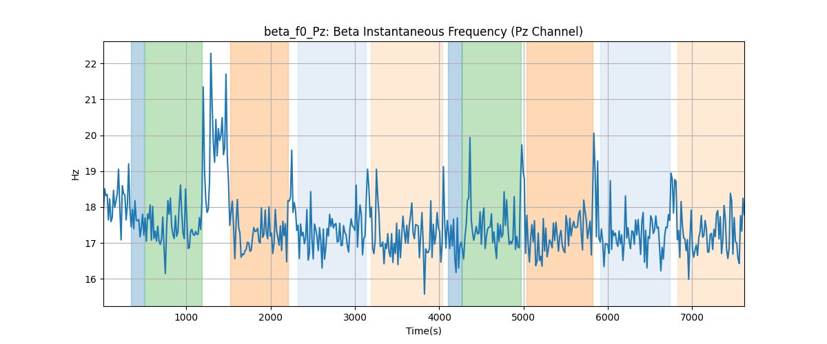 beta_f0_Pz: Beta Instantaneous Frequency (Pz Channel)