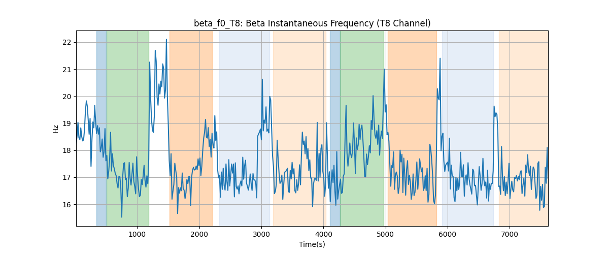 beta_f0_T8: Beta Instantaneous Frequency (T8 Channel)