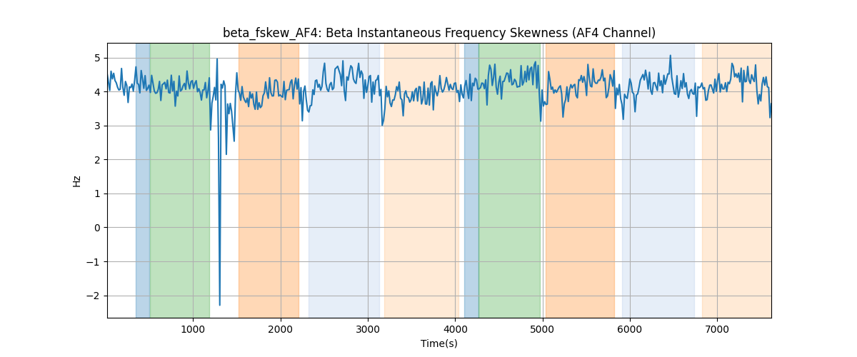 beta_fskew_AF4: Beta Instantaneous Frequency Skewness (AF4 Channel)