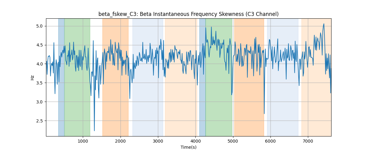 beta_fskew_C3: Beta Instantaneous Frequency Skewness (C3 Channel)