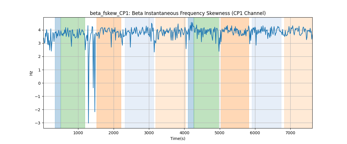 beta_fskew_CP1: Beta Instantaneous Frequency Skewness (CP1 Channel)