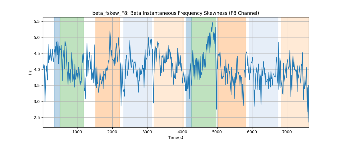 beta_fskew_F8: Beta Instantaneous Frequency Skewness (F8 Channel)