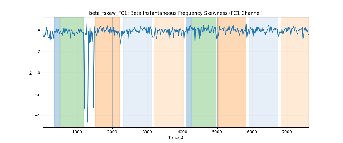 beta_fskew_FC1: Beta Instantaneous Frequency Skewness (FC1 Channel)