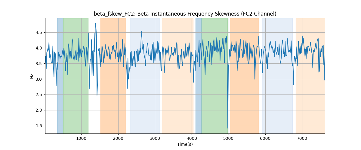 beta_fskew_FC2: Beta Instantaneous Frequency Skewness (FC2 Channel)