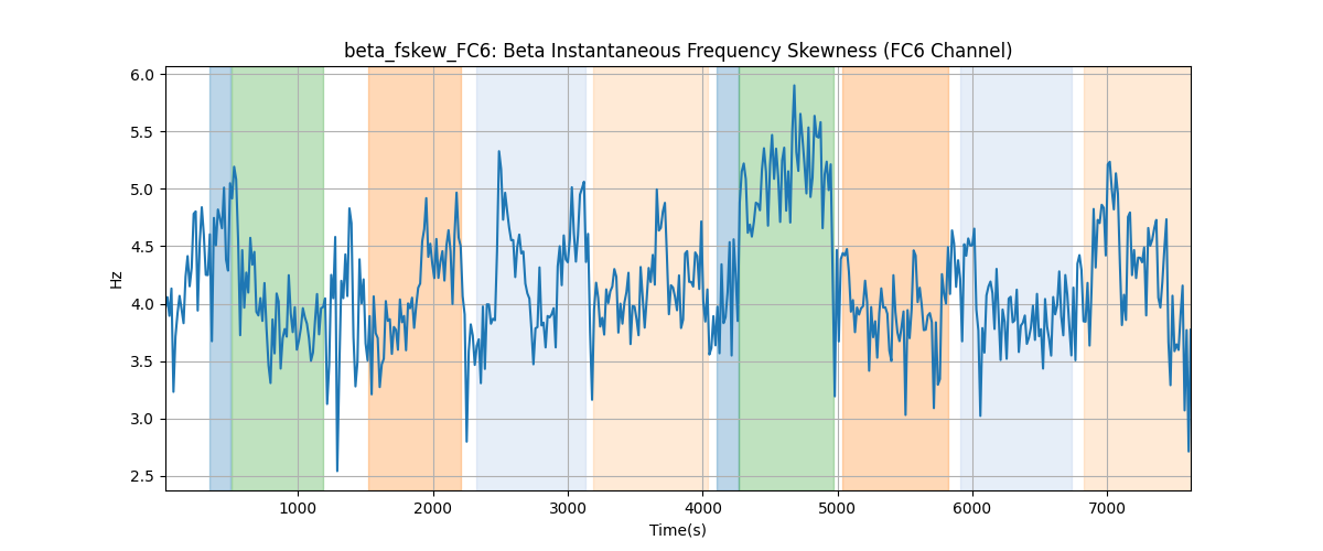 beta_fskew_FC6: Beta Instantaneous Frequency Skewness (FC6 Channel)