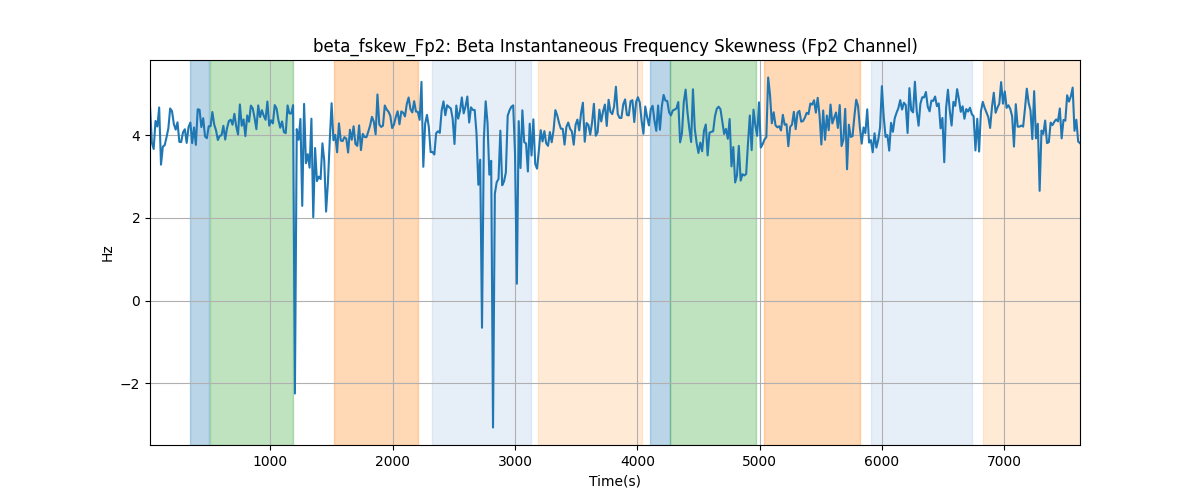 beta_fskew_Fp2: Beta Instantaneous Frequency Skewness (Fp2 Channel)