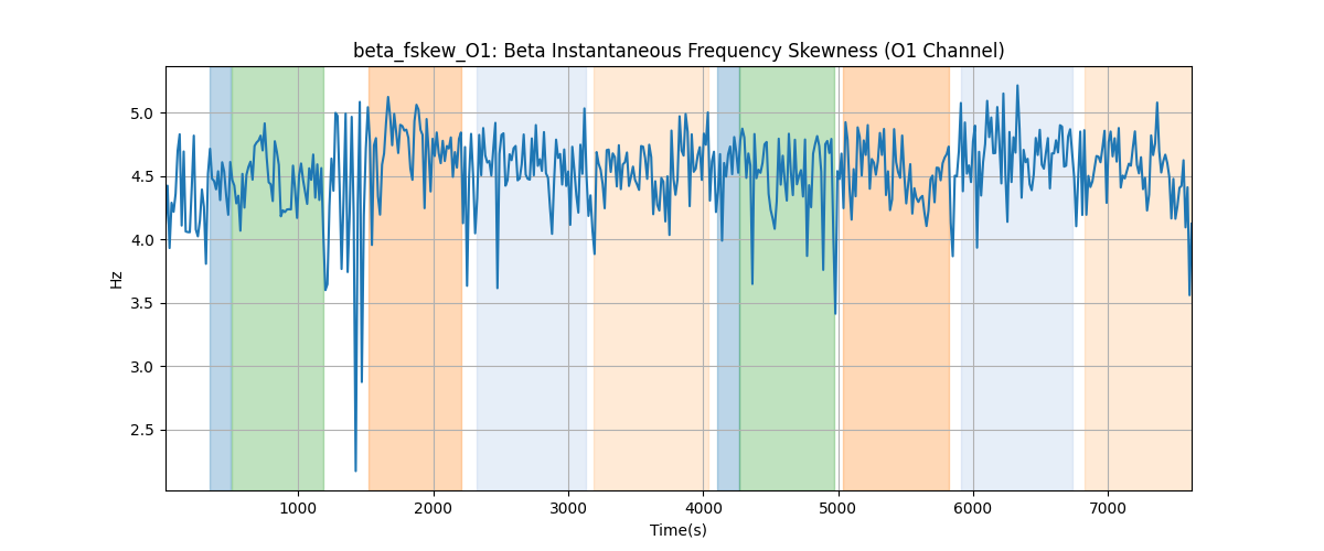 beta_fskew_O1: Beta Instantaneous Frequency Skewness (O1 Channel)