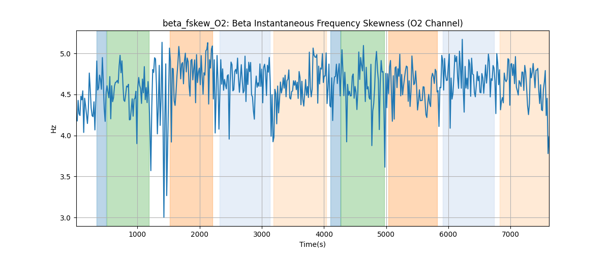 beta_fskew_O2: Beta Instantaneous Frequency Skewness (O2 Channel)