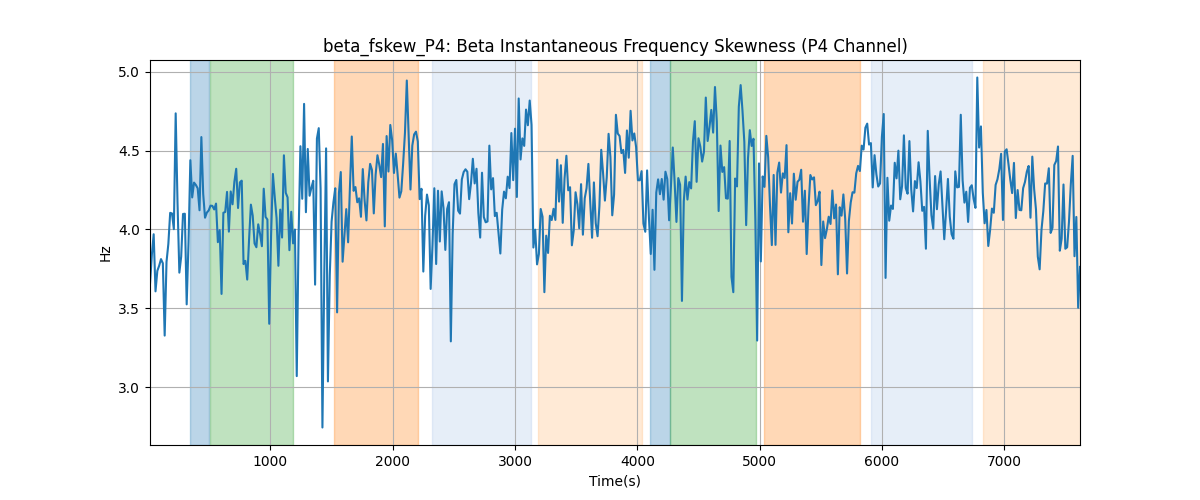 beta_fskew_P4: Beta Instantaneous Frequency Skewness (P4 Channel)