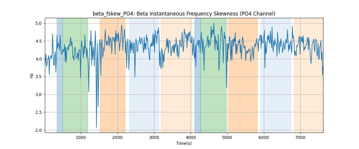 beta_fskew_PO4: Beta Instantaneous Frequency Skewness (PO4 Channel)