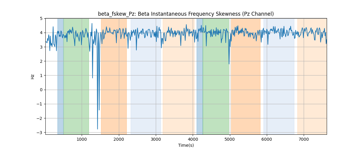 beta_fskew_Pz: Beta Instantaneous Frequency Skewness (Pz Channel)