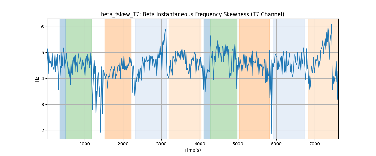 beta_fskew_T7: Beta Instantaneous Frequency Skewness (T7 Channel)