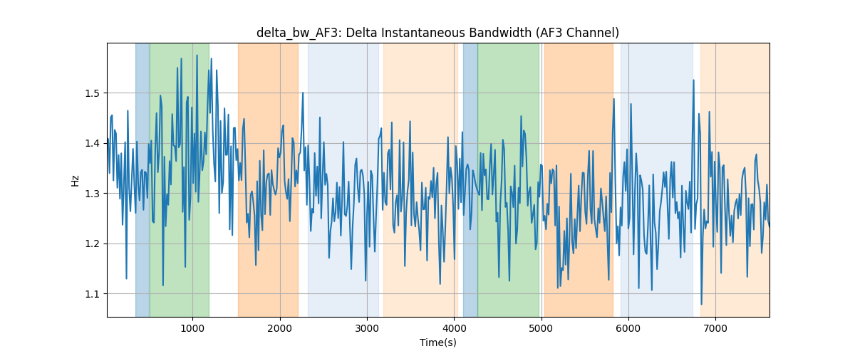 delta_bw_AF3: Delta Instantaneous Bandwidth (AF3 Channel)