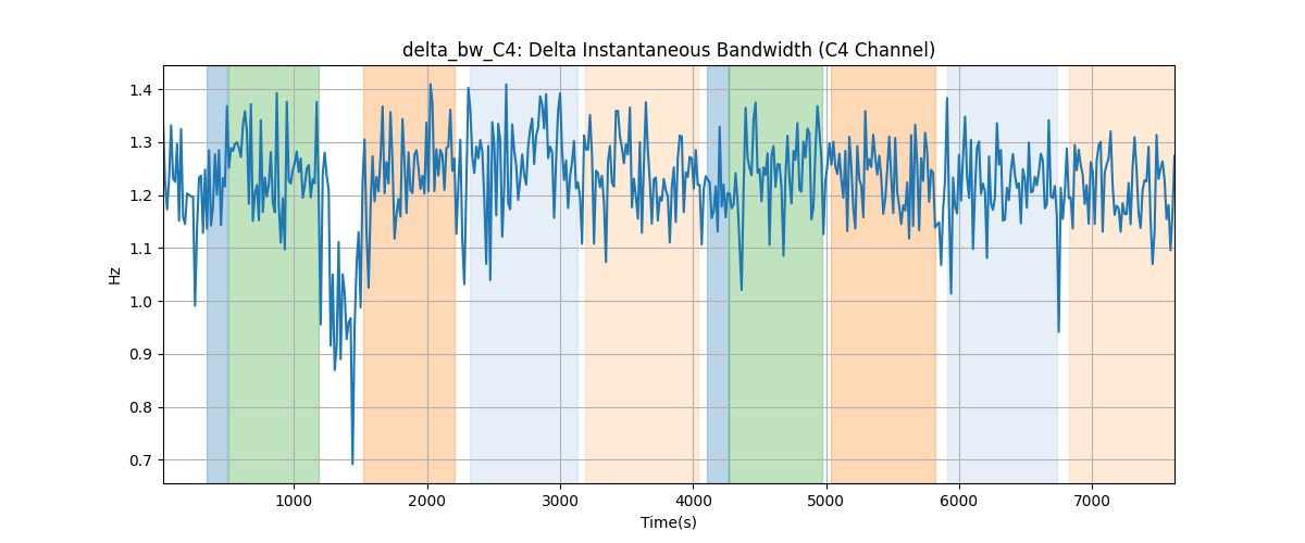 delta_bw_C4: Delta Instantaneous Bandwidth (C4 Channel)