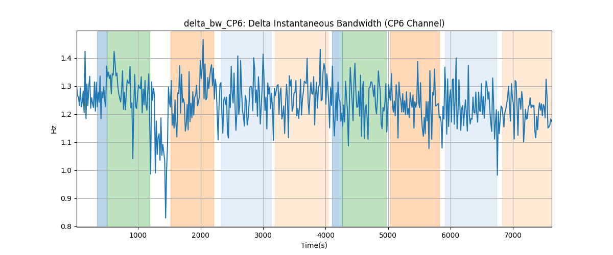 delta_bw_CP6: Delta Instantaneous Bandwidth (CP6 Channel)