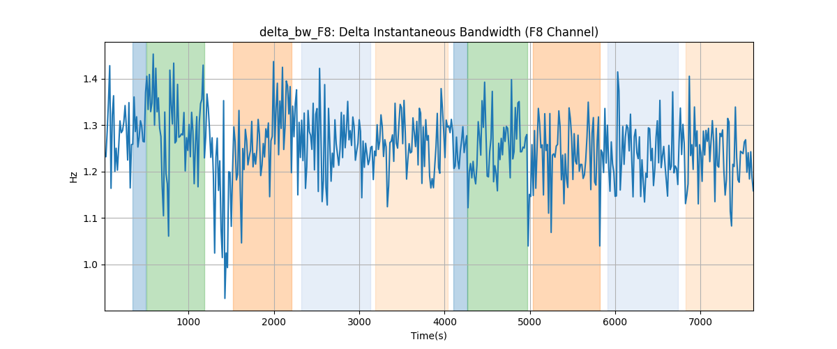 delta_bw_F8: Delta Instantaneous Bandwidth (F8 Channel)