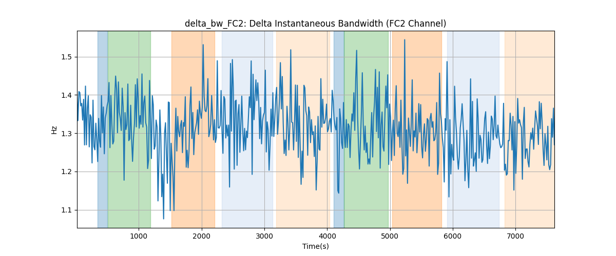 delta_bw_FC2: Delta Instantaneous Bandwidth (FC2 Channel)