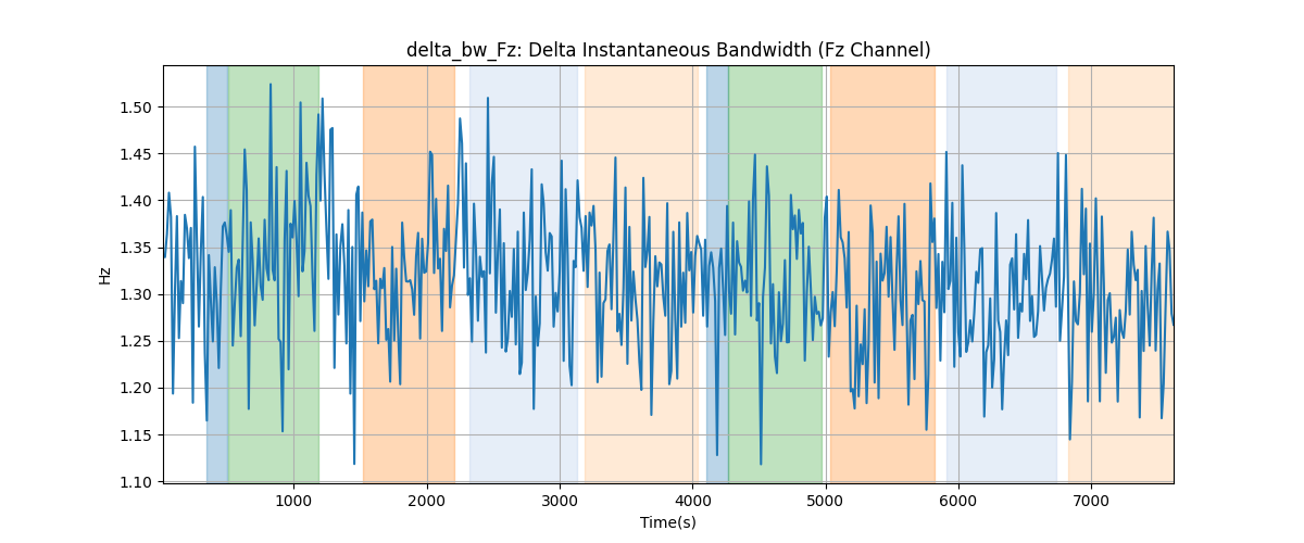 delta_bw_Fz: Delta Instantaneous Bandwidth (Fz Channel)