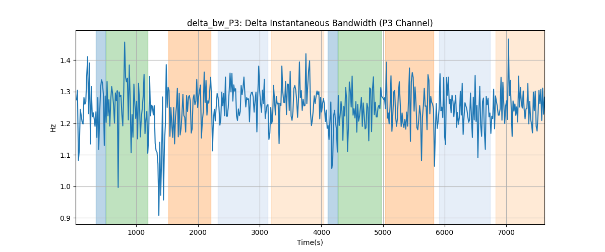 delta_bw_P3: Delta Instantaneous Bandwidth (P3 Channel)