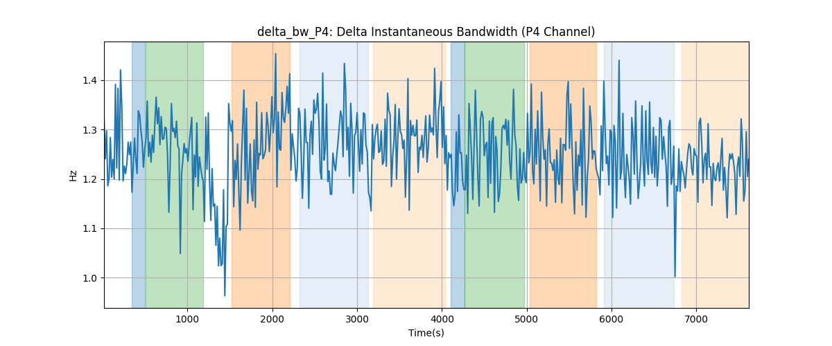 delta_bw_P4: Delta Instantaneous Bandwidth (P4 Channel)