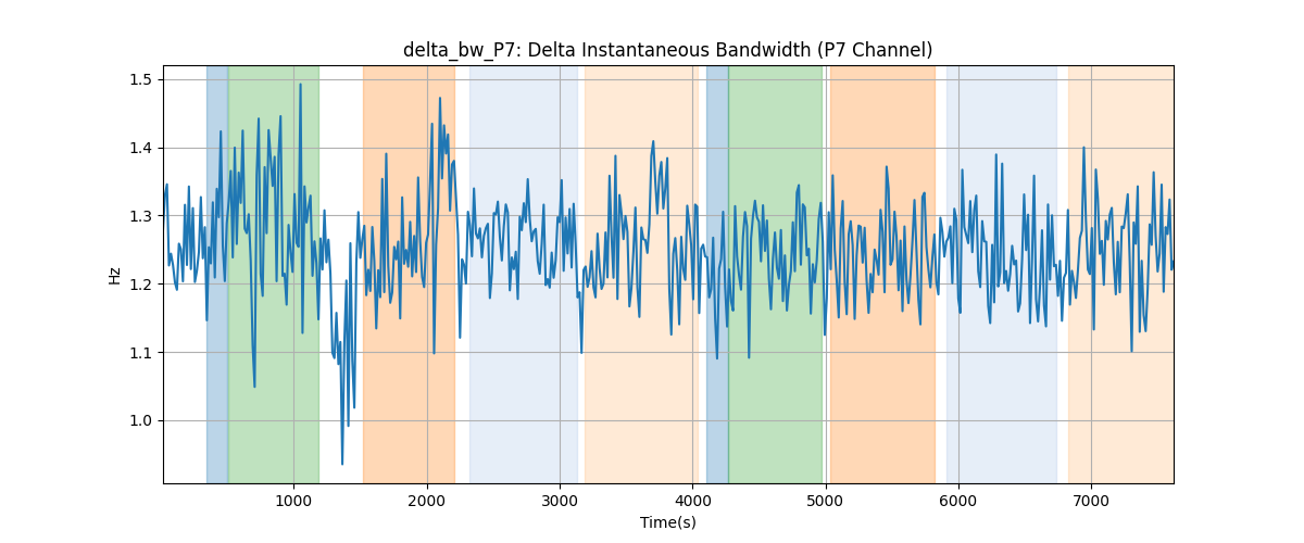 delta_bw_P7: Delta Instantaneous Bandwidth (P7 Channel)