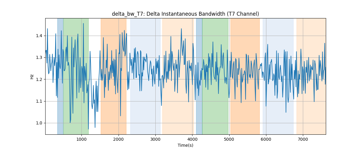 delta_bw_T7: Delta Instantaneous Bandwidth (T7 Channel)