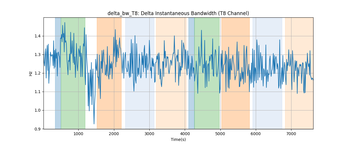 delta_bw_T8: Delta Instantaneous Bandwidth (T8 Channel)