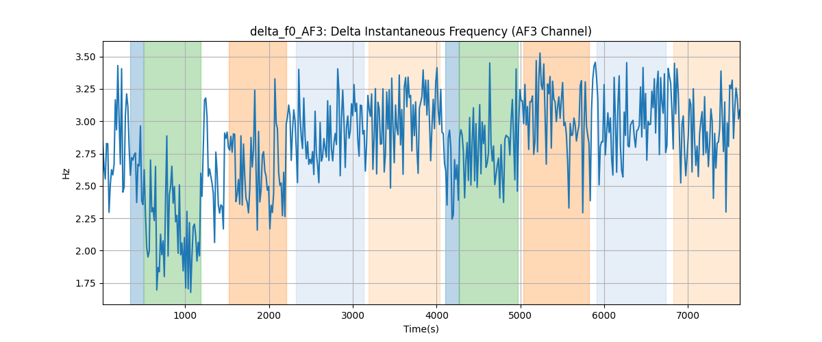 delta_f0_AF3: Delta Instantaneous Frequency (AF3 Channel)