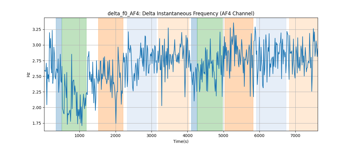 delta_f0_AF4: Delta Instantaneous Frequency (AF4 Channel)