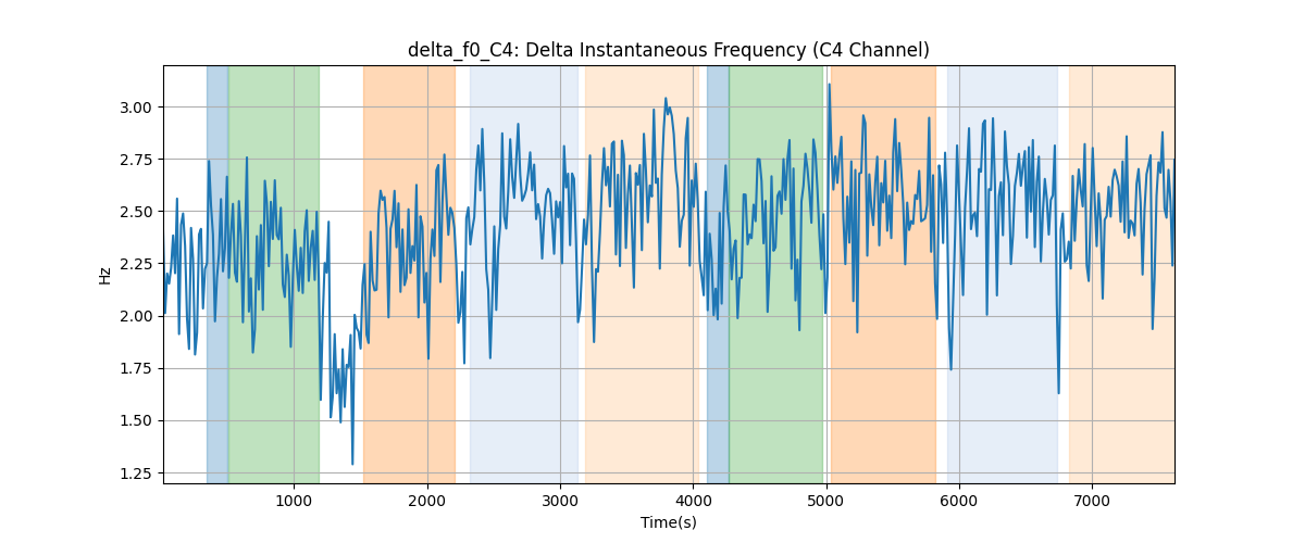 delta_f0_C4: Delta Instantaneous Frequency (C4 Channel)