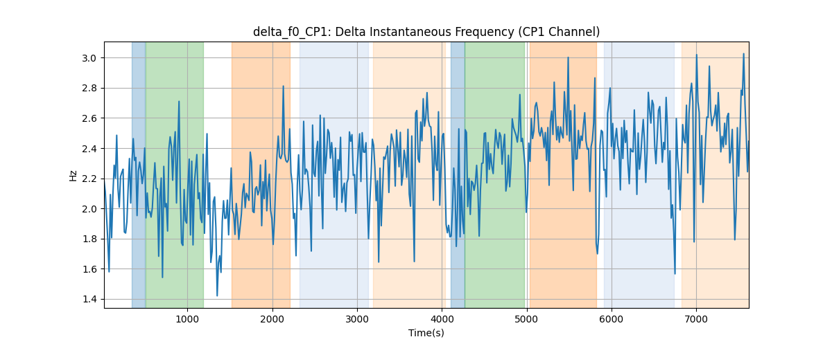 delta_f0_CP1: Delta Instantaneous Frequency (CP1 Channel)