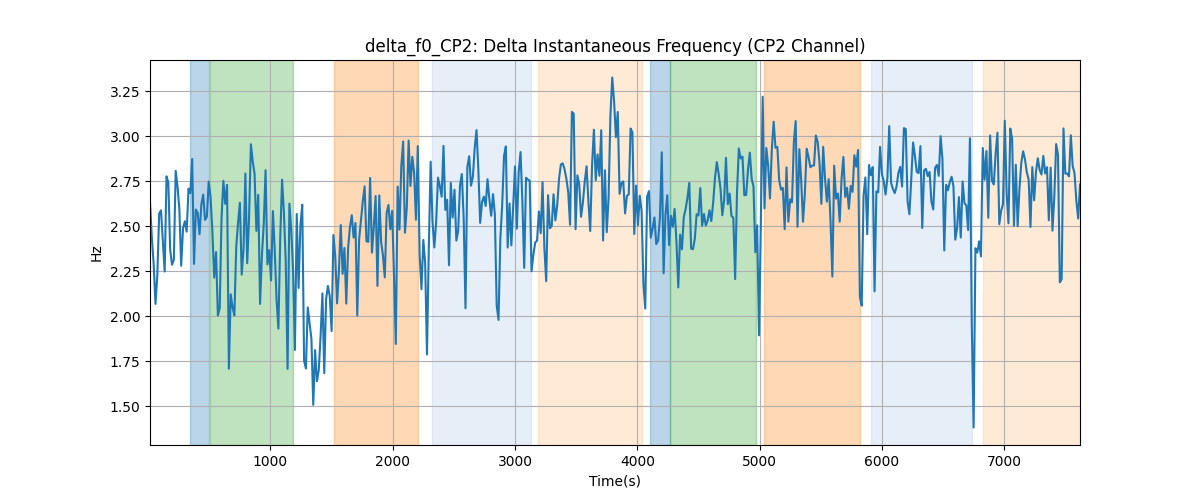 delta_f0_CP2: Delta Instantaneous Frequency (CP2 Channel)