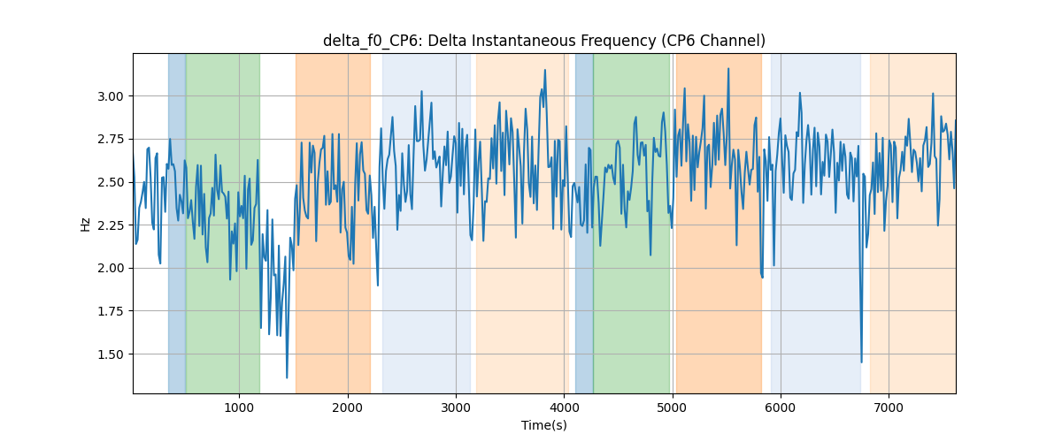 delta_f0_CP6: Delta Instantaneous Frequency (CP6 Channel)