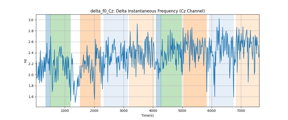 delta_f0_Cz: Delta Instantaneous Frequency (Cz Channel)