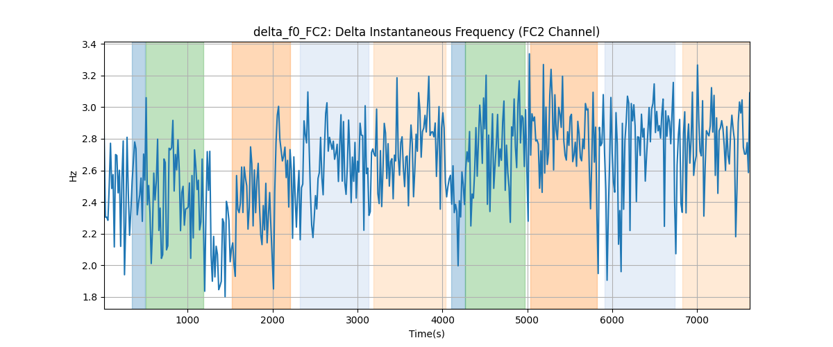 delta_f0_FC2: Delta Instantaneous Frequency (FC2 Channel)