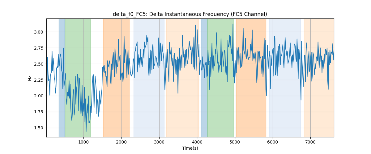 delta_f0_FC5: Delta Instantaneous Frequency (FC5 Channel)