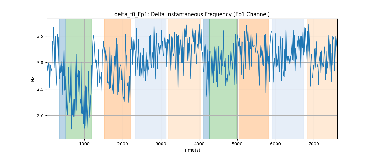 delta_f0_Fp1: Delta Instantaneous Frequency (Fp1 Channel)