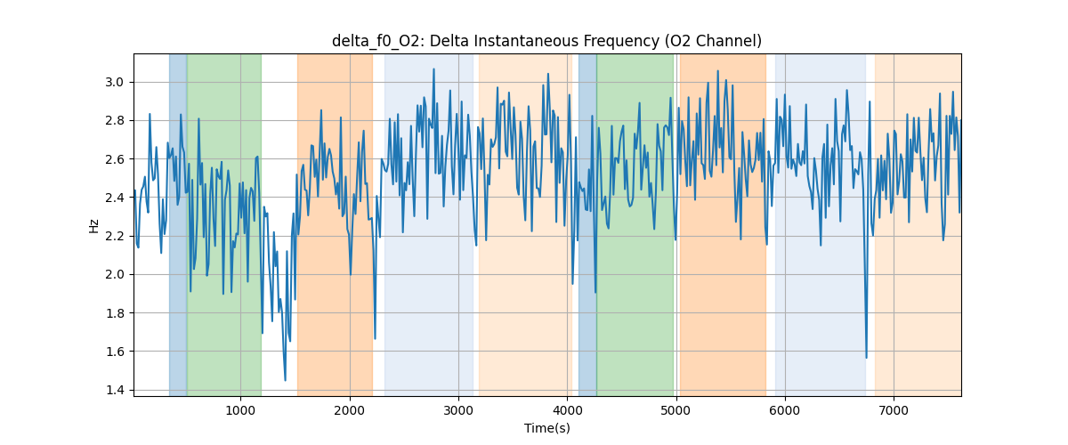 delta_f0_O2: Delta Instantaneous Frequency (O2 Channel)