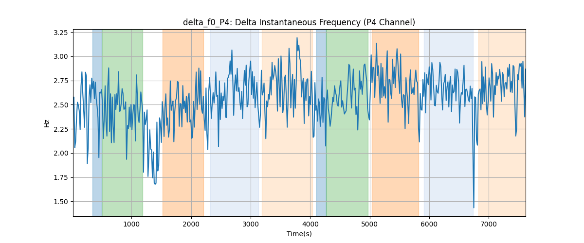 delta_f0_P4: Delta Instantaneous Frequency (P4 Channel)