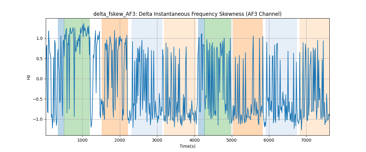 delta_fskew_AF3: Delta Instantaneous Frequency Skewness (AF3 Channel)