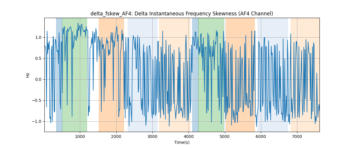 delta_fskew_AF4: Delta Instantaneous Frequency Skewness (AF4 Channel)