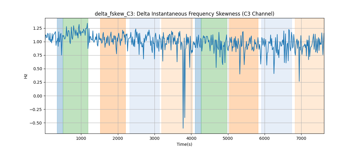 delta_fskew_C3: Delta Instantaneous Frequency Skewness (C3 Channel)