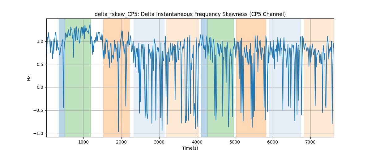 delta_fskew_CP5: Delta Instantaneous Frequency Skewness (CP5 Channel)