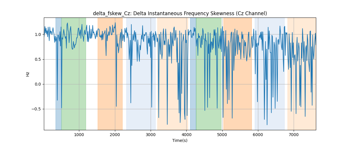 delta_fskew_Cz: Delta Instantaneous Frequency Skewness (Cz Channel)