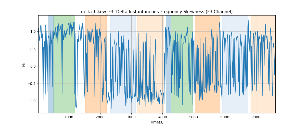 delta_fskew_F3: Delta Instantaneous Frequency Skewness (F3 Channel)