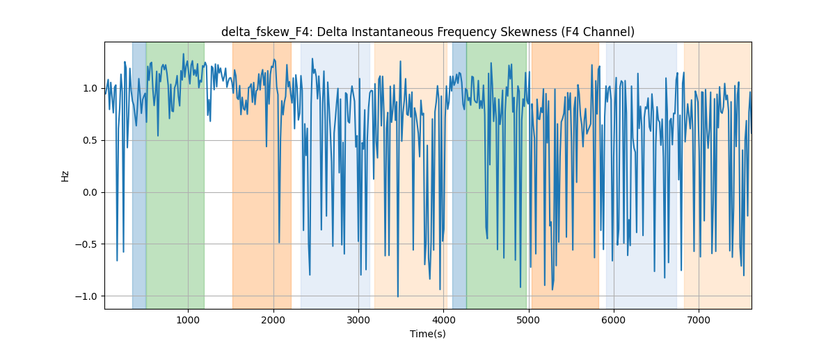 delta_fskew_F4: Delta Instantaneous Frequency Skewness (F4 Channel)