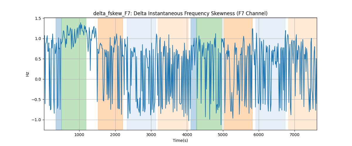 delta_fskew_F7: Delta Instantaneous Frequency Skewness (F7 Channel)