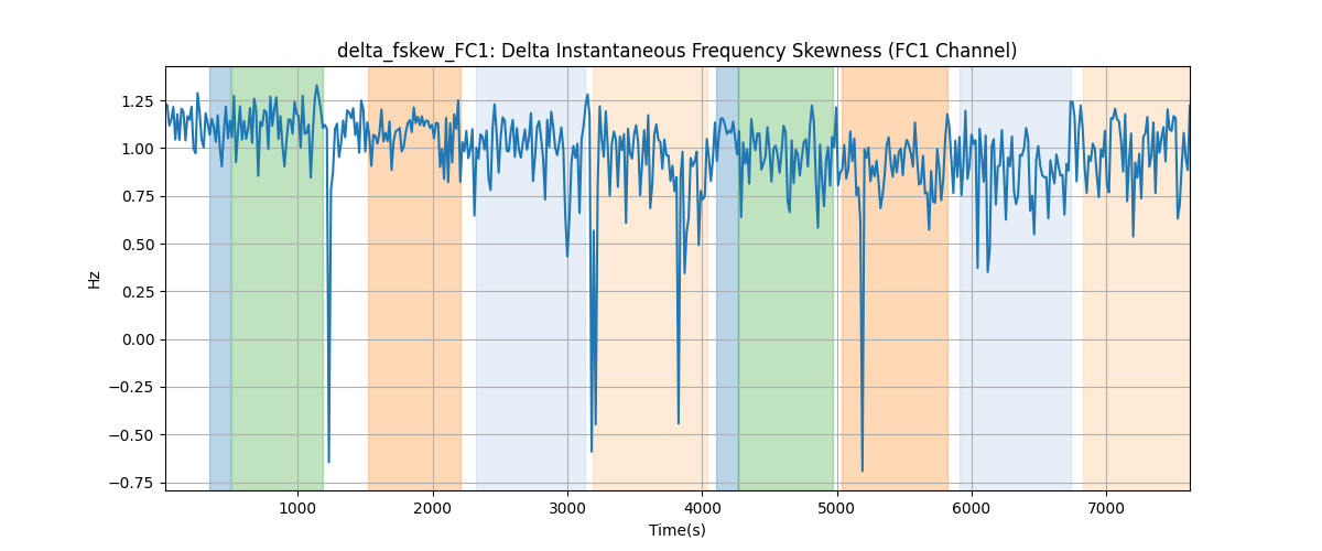 delta_fskew_FC1: Delta Instantaneous Frequency Skewness (FC1 Channel)