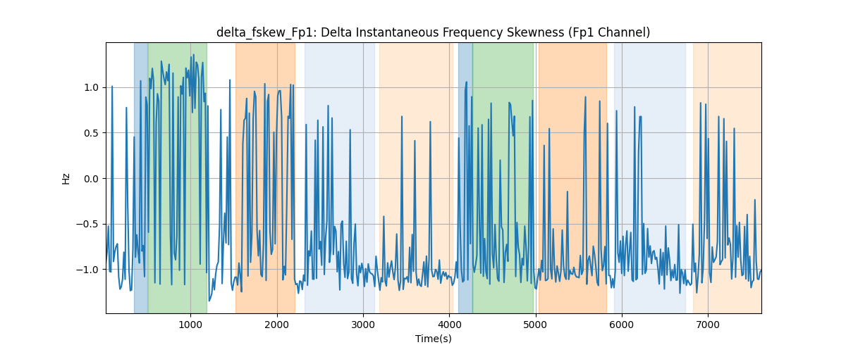 delta_fskew_Fp1: Delta Instantaneous Frequency Skewness (Fp1 Channel)