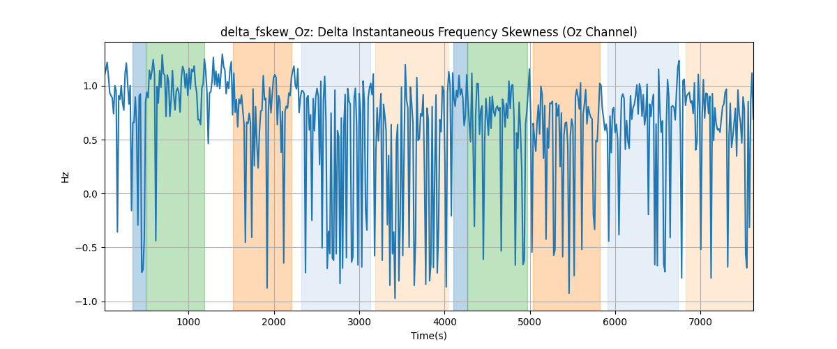 delta_fskew_Oz: Delta Instantaneous Frequency Skewness (Oz Channel)